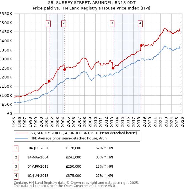 5B, SURREY STREET, ARUNDEL, BN18 9DT: Price paid vs HM Land Registry's House Price Index