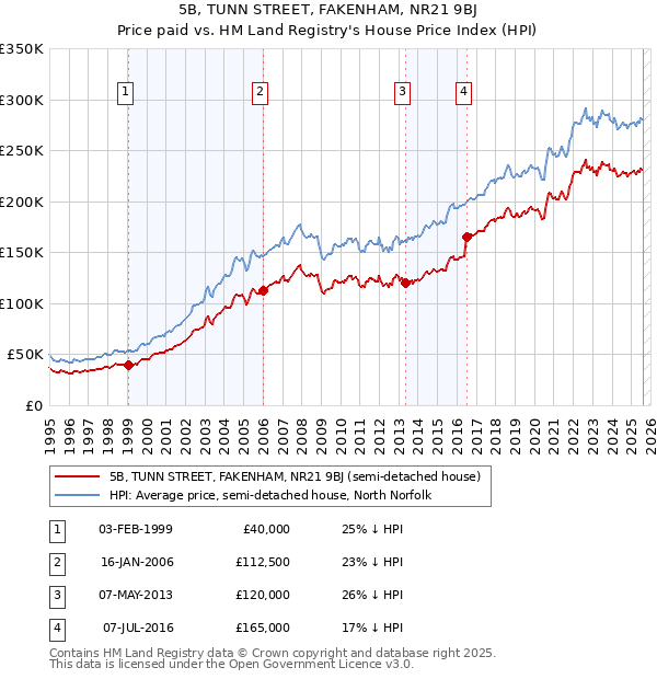 5B, TUNN STREET, FAKENHAM, NR21 9BJ: Price paid vs HM Land Registry's House Price Index