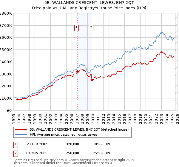 5B, WALLANDS CRESCENT, LEWES, BN7 2QT: Price paid vs HM Land Registry's House Price Index
