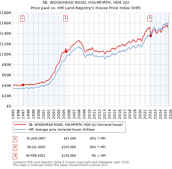 5B, WOODHEAD ROAD, HOLMFIRTH, HD9 2JU: Price paid vs HM Land Registry's House Price Index
