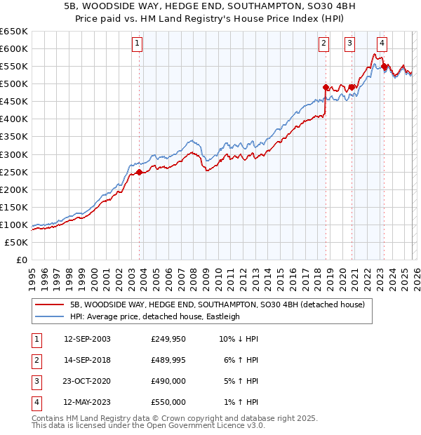 5B, WOODSIDE WAY, HEDGE END, SOUTHAMPTON, SO30 4BH: Price paid vs HM Land Registry's House Price Index