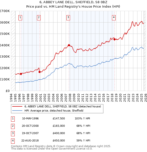 6, ABBEY LANE DELL, SHEFFIELD, S8 0BZ: Price paid vs HM Land Registry's House Price Index