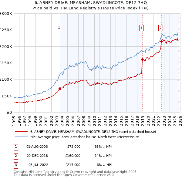 6, ABNEY DRIVE, MEASHAM, SWADLINCOTE, DE12 7HQ: Price paid vs HM Land Registry's House Price Index
