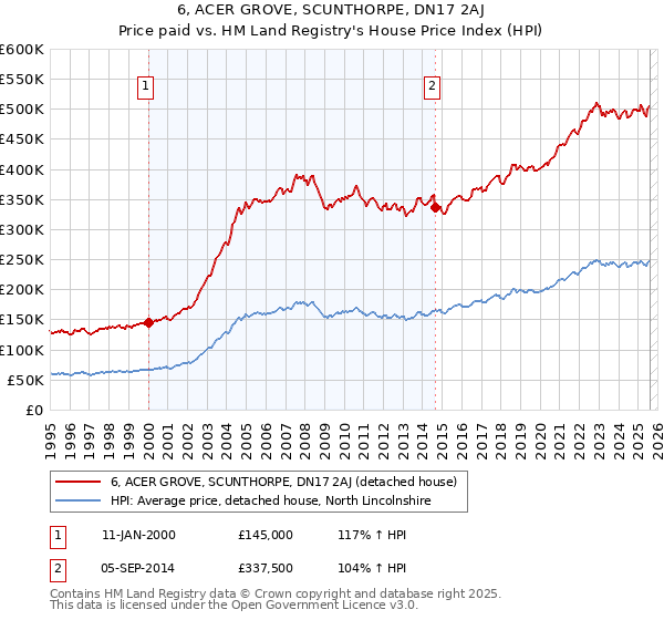 6, ACER GROVE, SCUNTHORPE, DN17 2AJ: Price paid vs HM Land Registry's House Price Index