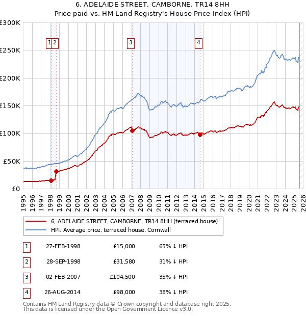 6, ADELAIDE STREET, CAMBORNE, TR14 8HH: Price paid vs HM Land Registry's House Price Index