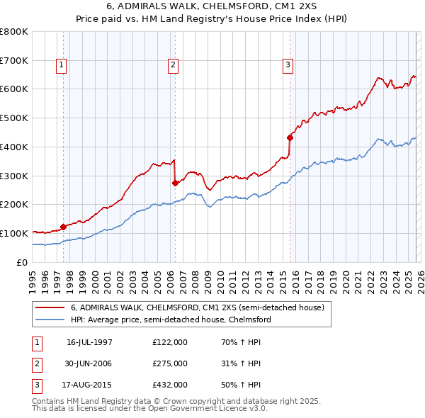 6, ADMIRALS WALK, CHELMSFORD, CM1 2XS: Price paid vs HM Land Registry's House Price Index