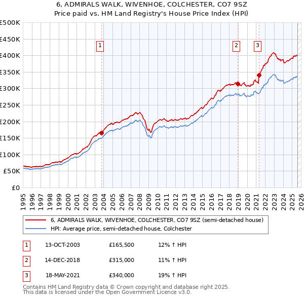 6, ADMIRALS WALK, WIVENHOE, COLCHESTER, CO7 9SZ: Price paid vs HM Land Registry's House Price Index