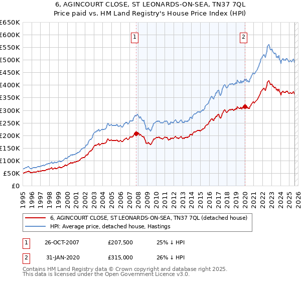 6, AGINCOURT CLOSE, ST LEONARDS-ON-SEA, TN37 7QL: Price paid vs HM Land Registry's House Price Index