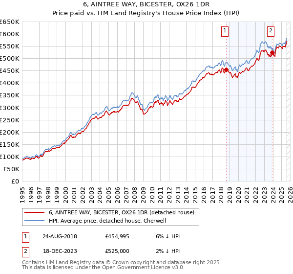 6, AINTREE WAY, BICESTER, OX26 1DR: Price paid vs HM Land Registry's House Price Index