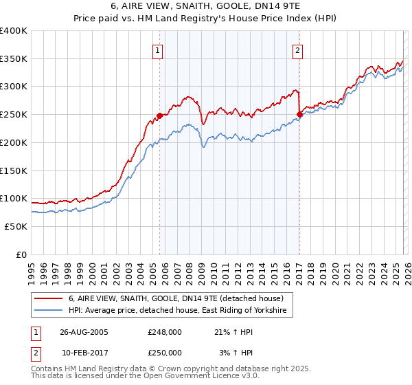 6, AIRE VIEW, SNAITH, GOOLE, DN14 9TE: Price paid vs HM Land Registry's House Price Index