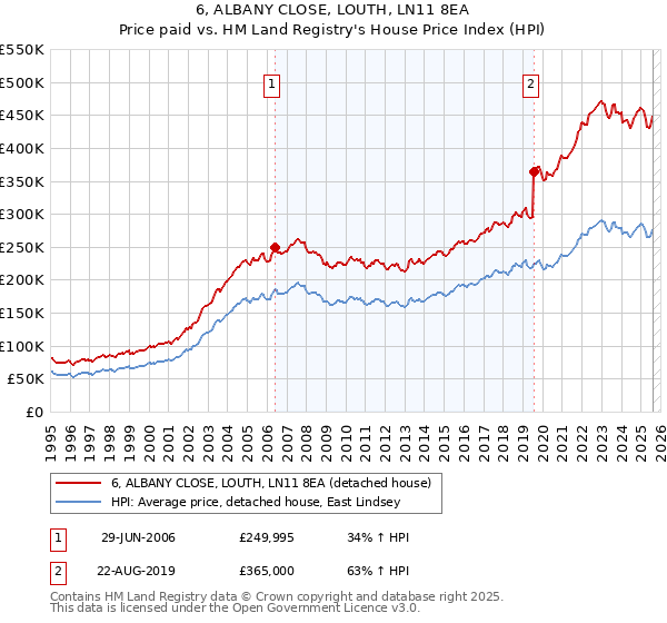 6, ALBANY CLOSE, LOUTH, LN11 8EA: Price paid vs HM Land Registry's House Price Index