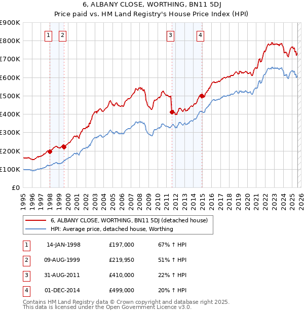 6, ALBANY CLOSE, WORTHING, BN11 5DJ: Price paid vs HM Land Registry's House Price Index
