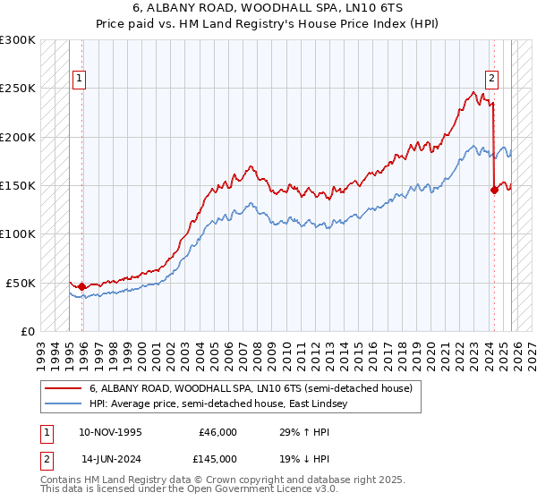 6, ALBANY ROAD, WOODHALL SPA, LN10 6TS: Price paid vs HM Land Registry's House Price Index