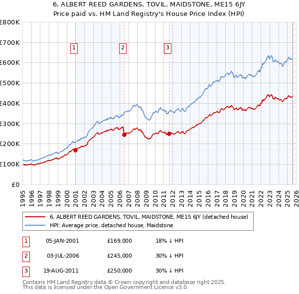 6, ALBERT REED GARDENS, TOVIL, MAIDSTONE, ME15 6JY: Price paid vs HM Land Registry's House Price Index