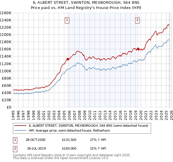 6, ALBERT STREET, SWINTON, MEXBOROUGH, S64 8NS: Price paid vs HM Land Registry's House Price Index