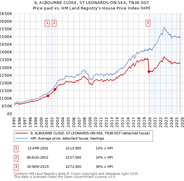 6, ALBOURNE CLOSE, ST LEONARDS-ON-SEA, TN38 0GT: Price paid vs HM Land Registry's House Price Index