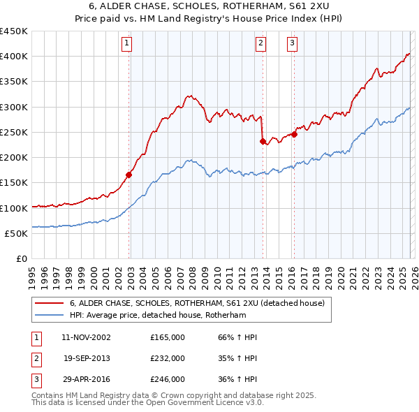 6, ALDER CHASE, SCHOLES, ROTHERHAM, S61 2XU: Price paid vs HM Land Registry's House Price Index