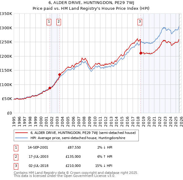 6, ALDER DRIVE, HUNTINGDON, PE29 7WJ: Price paid vs HM Land Registry's House Price Index