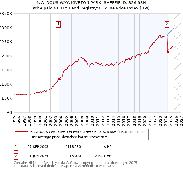 6, ALDOUS WAY, KIVETON PARK, SHEFFIELD, S26 6SH: Price paid vs HM Land Registry's House Price Index