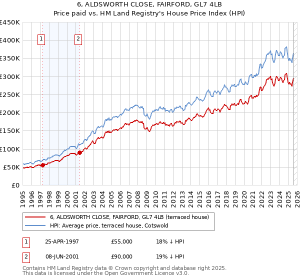 6, ALDSWORTH CLOSE, FAIRFORD, GL7 4LB: Price paid vs HM Land Registry's House Price Index