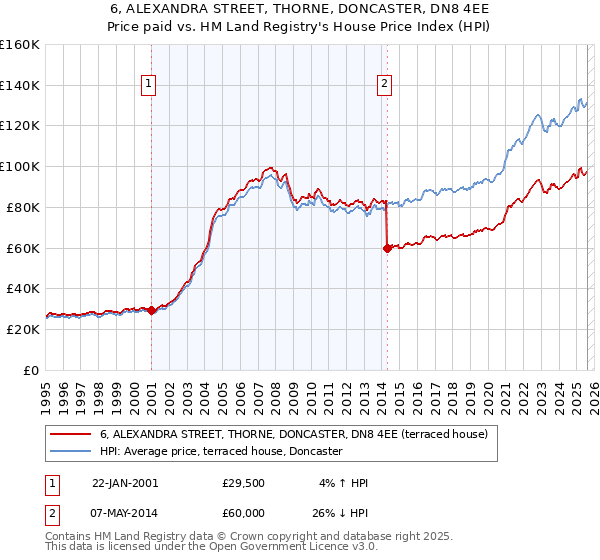 6, ALEXANDRA STREET, THORNE, DONCASTER, DN8 4EE: Price paid vs HM Land Registry's House Price Index