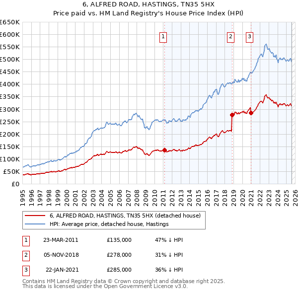 6, ALFRED ROAD, HASTINGS, TN35 5HX: Price paid vs HM Land Registry's House Price Index