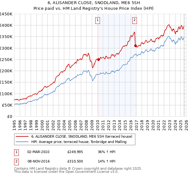6, ALISANDER CLOSE, SNODLAND, ME6 5SH: Price paid vs HM Land Registry's House Price Index