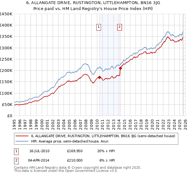6, ALLANGATE DRIVE, RUSTINGTON, LITTLEHAMPTON, BN16 3JG: Price paid vs HM Land Registry's House Price Index