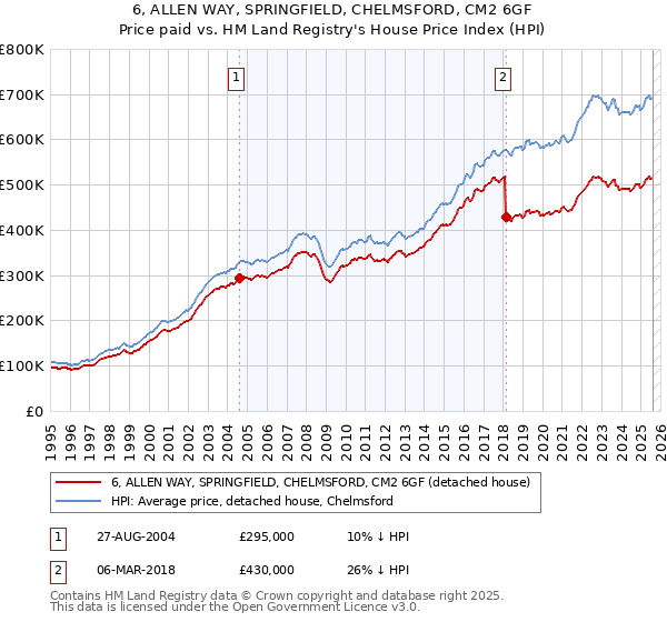 6, ALLEN WAY, SPRINGFIELD, CHELMSFORD, CM2 6GF: Price paid vs HM Land Registry's House Price Index