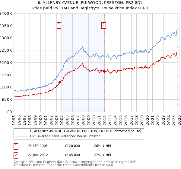 6, ALLENBY AVENUE, FULWOOD, PRESTON, PR2 8DL: Price paid vs HM Land Registry's House Price Index