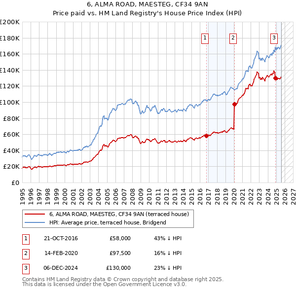 6, ALMA ROAD, MAESTEG, CF34 9AN: Price paid vs HM Land Registry's House Price Index