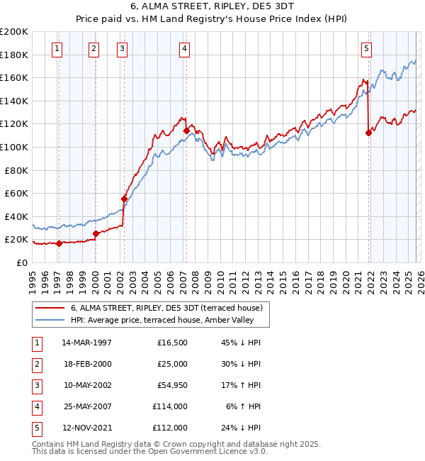 6, ALMA STREET, RIPLEY, DE5 3DT: Price paid vs HM Land Registry's House Price Index