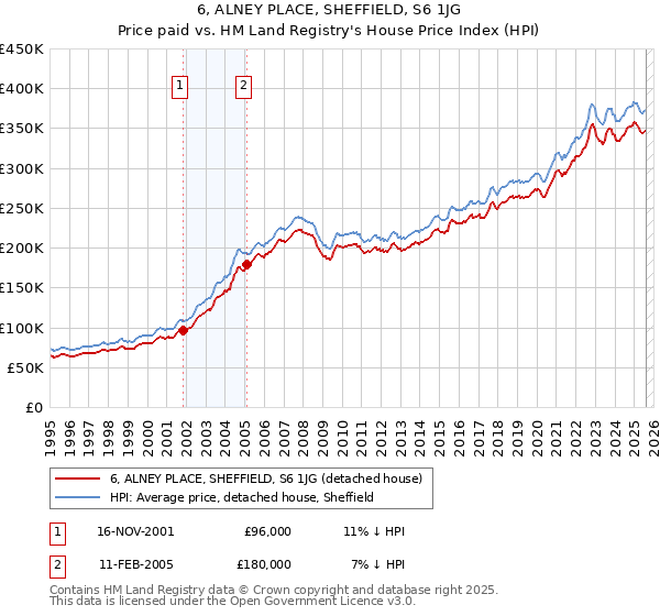 6, ALNEY PLACE, SHEFFIELD, S6 1JG: Price paid vs HM Land Registry's House Price Index