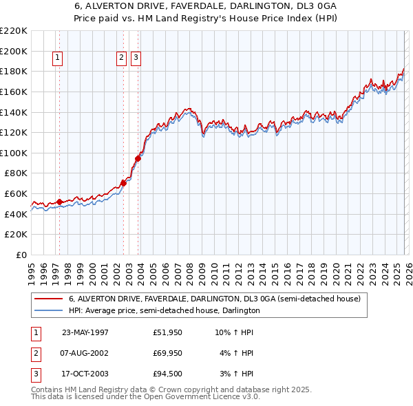 6, ALVERTON DRIVE, FAVERDALE, DARLINGTON, DL3 0GA: Price paid vs HM Land Registry's House Price Index