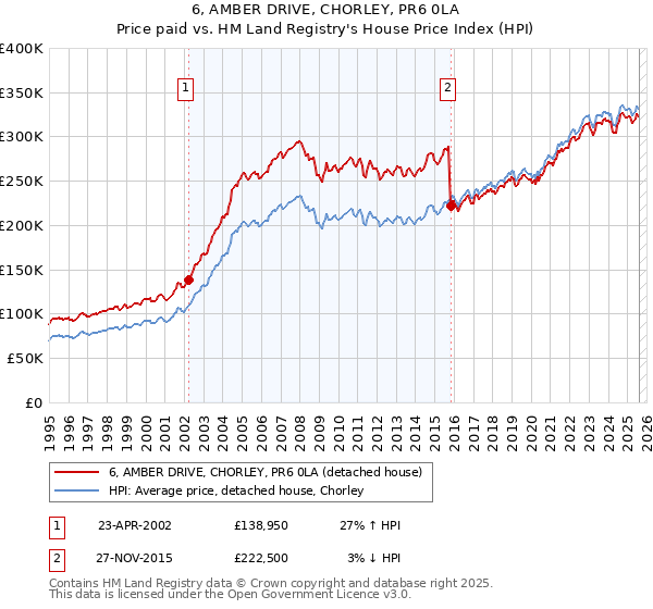 6, AMBER DRIVE, CHORLEY, PR6 0LA: Price paid vs HM Land Registry's House Price Index