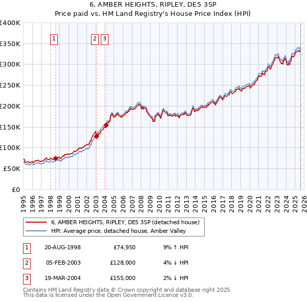 6, AMBER HEIGHTS, RIPLEY, DE5 3SP: Price paid vs HM Land Registry's House Price Index