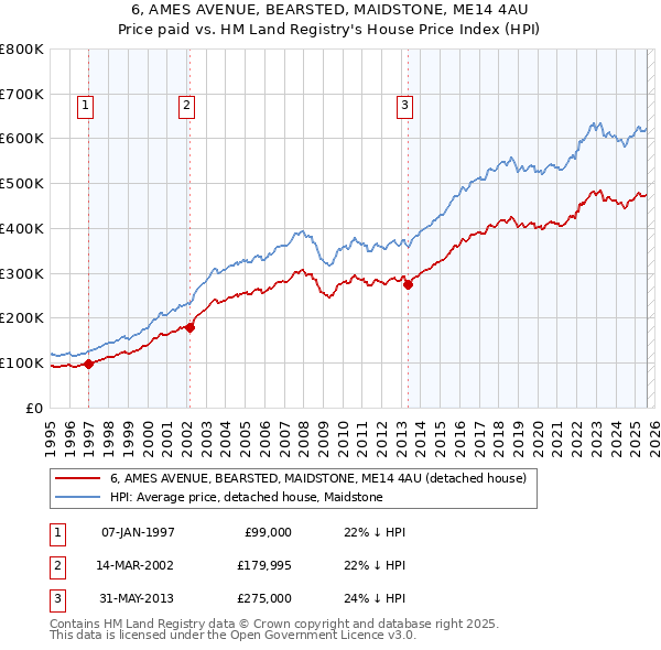 6, AMES AVENUE, BEARSTED, MAIDSTONE, ME14 4AU: Price paid vs HM Land Registry's House Price Index
