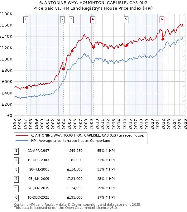 6, ANTONINE WAY, HOUGHTON, CARLISLE, CA3 0LG: Price paid vs HM Land Registry's House Price Index