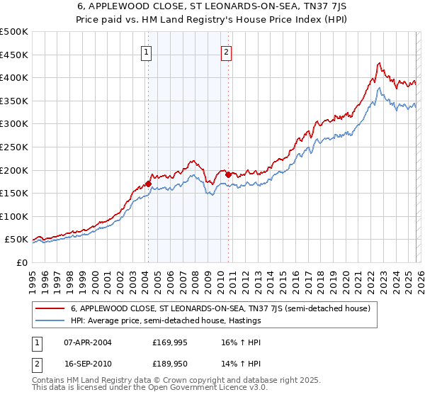 6, APPLEWOOD CLOSE, ST LEONARDS-ON-SEA, TN37 7JS: Price paid vs HM Land Registry's House Price Index