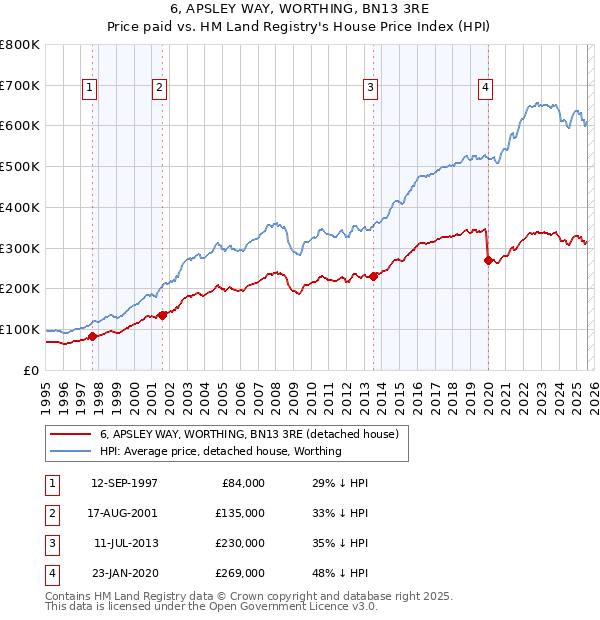 6, APSLEY WAY, WORTHING, BN13 3RE: Price paid vs HM Land Registry's House Price Index
