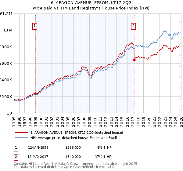 6, ARAGON AVENUE, EPSOM, KT17 2QG: Price paid vs HM Land Registry's House Price Index
