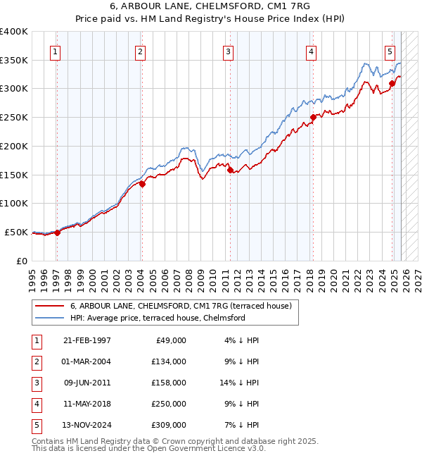 6, ARBOUR LANE, CHELMSFORD, CM1 7RG: Price paid vs HM Land Registry's House Price Index