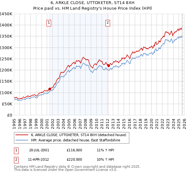 6, ARKLE CLOSE, UTTOXETER, ST14 8XH: Price paid vs HM Land Registry's House Price Index