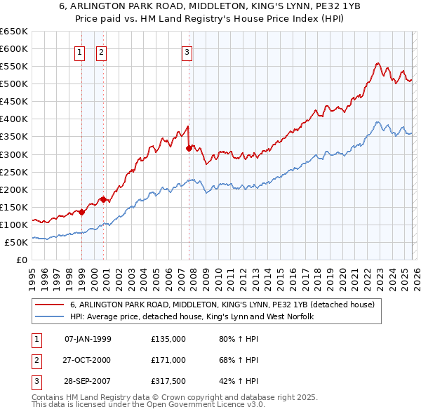 6, ARLINGTON PARK ROAD, MIDDLETON, KING'S LYNN, PE32 1YB: Price paid vs HM Land Registry's House Price Index