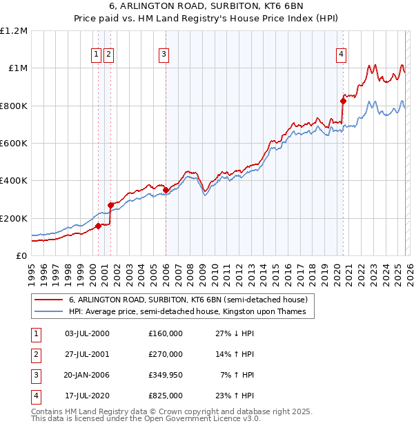 6, ARLINGTON ROAD, SURBITON, KT6 6BN: Price paid vs HM Land Registry's House Price Index