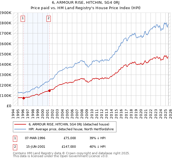 6, ARMOUR RISE, HITCHIN, SG4 0RJ: Price paid vs HM Land Registry's House Price Index