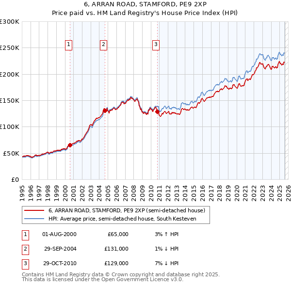 6, ARRAN ROAD, STAMFORD, PE9 2XP: Price paid vs HM Land Registry's House Price Index