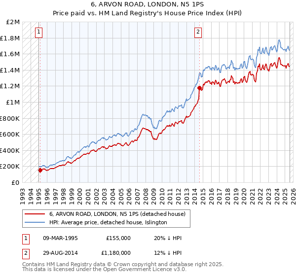 6, ARVON ROAD, LONDON, N5 1PS: Price paid vs HM Land Registry's House Price Index