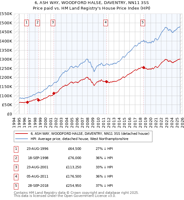 6, ASH WAY, WOODFORD HALSE, DAVENTRY, NN11 3SS: Price paid vs HM Land Registry's House Price Index