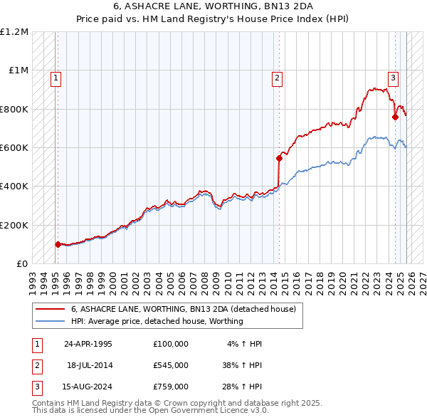 6, ASHACRE LANE, WORTHING, BN13 2DA: Price paid vs HM Land Registry's House Price Index